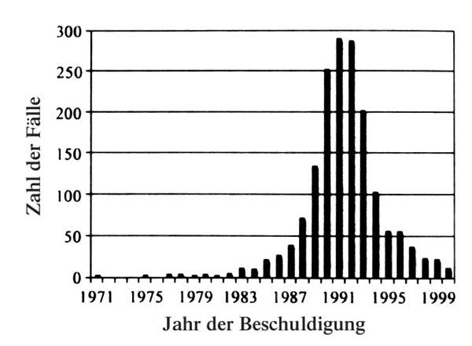 Historie - Beschuldigungen - USA - recovered memories